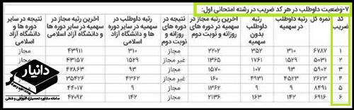 منظور از کد ضریب در دفترچه ارشد